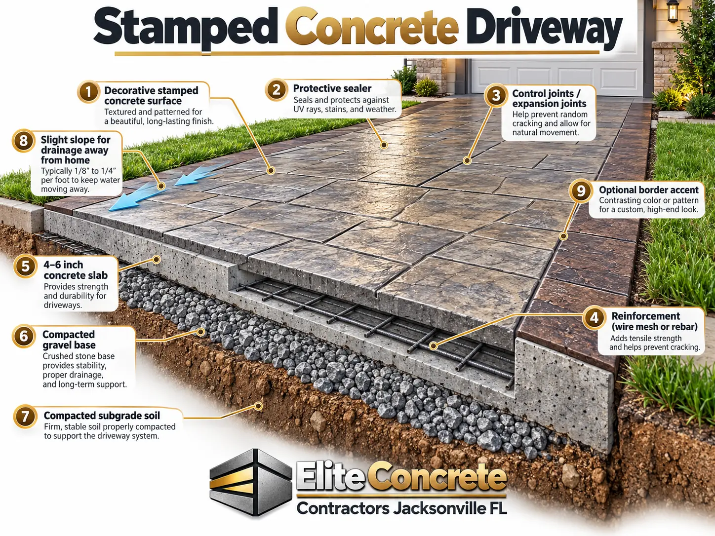 Cutaway diagram of a stamped concrete driveway showing compacted subgrade, base layer, reinforcement and finished slab